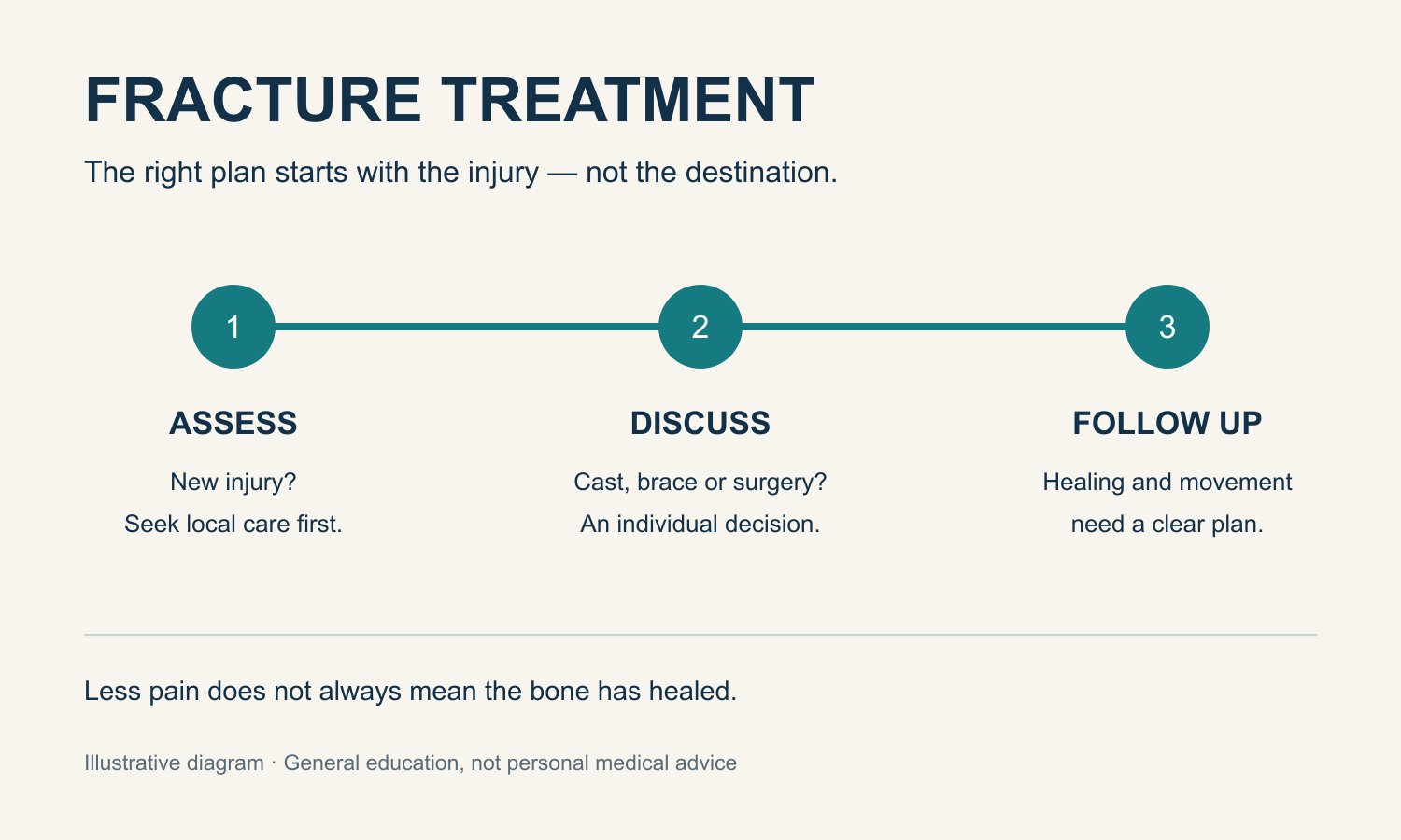 An explanatory diagram showing urgent assessment, individual treatment choice and follow-up for fractures.