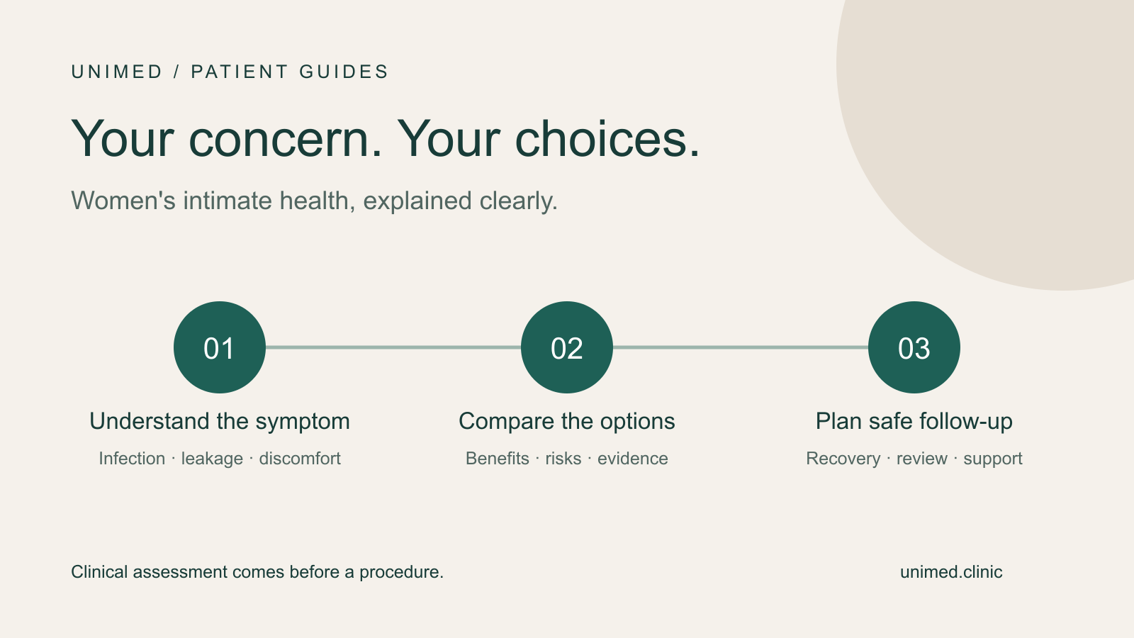 Three steps in intimate health care: understand the symptom, compare options and plan safe follow-up.